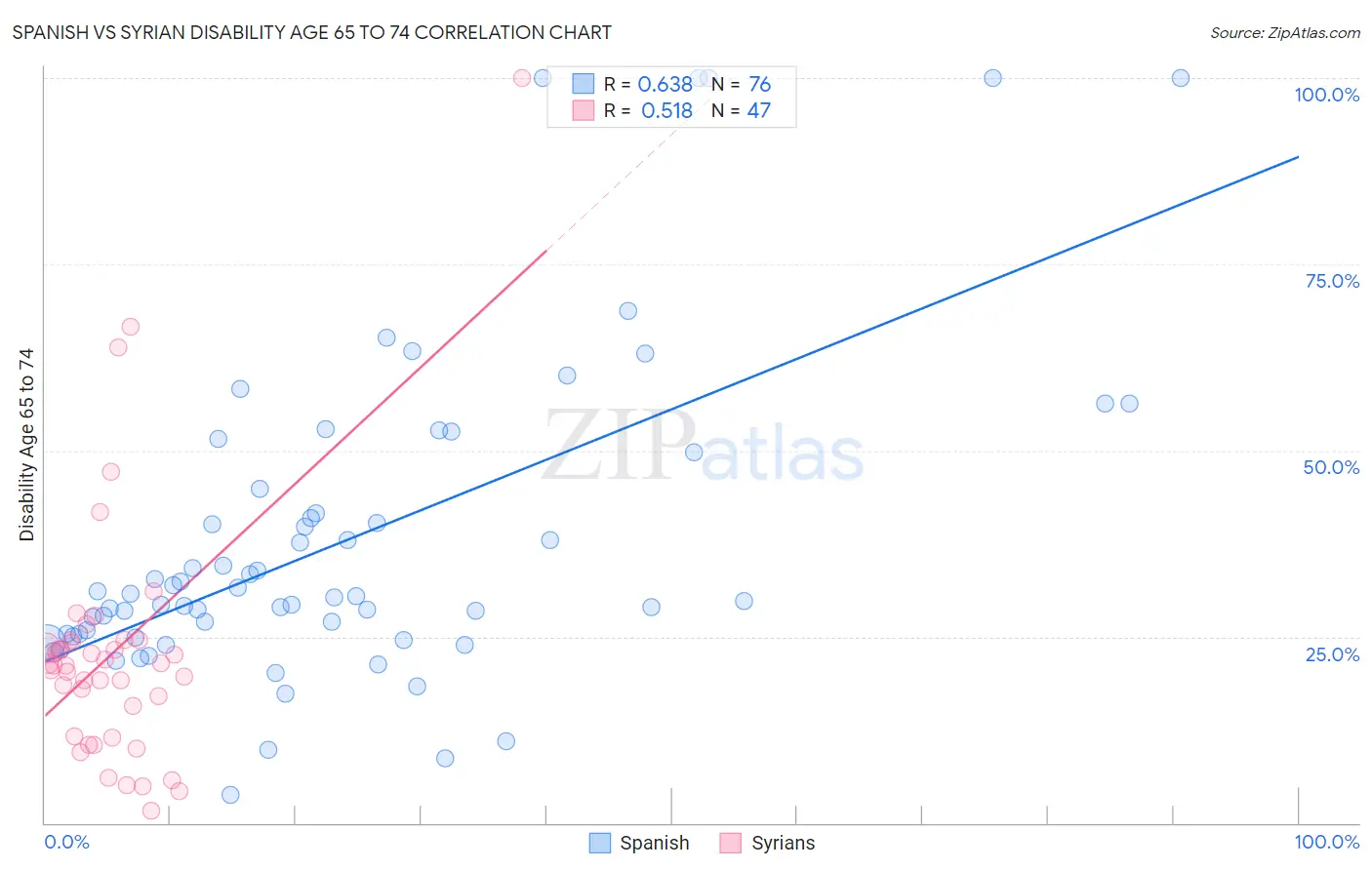 Spanish vs Syrian Disability Age 65 to 74