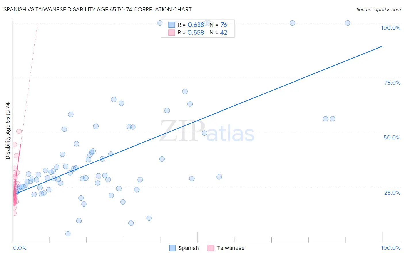 Spanish vs Taiwanese Disability Age 65 to 74