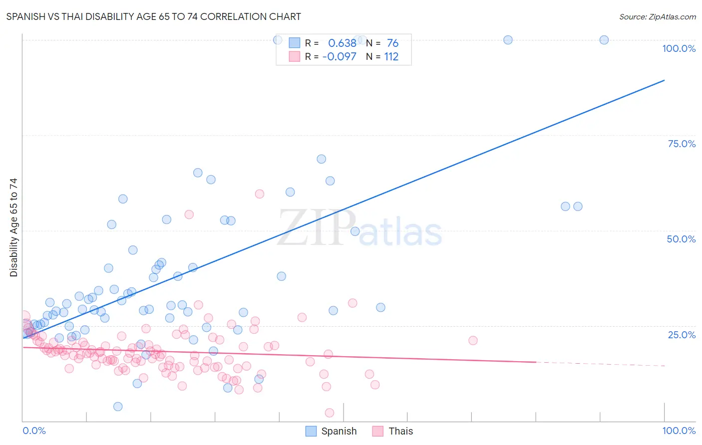 Spanish vs Thai Disability Age 65 to 74