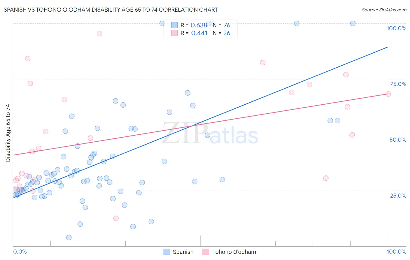 Spanish vs Tohono O'odham Disability Age 65 to 74