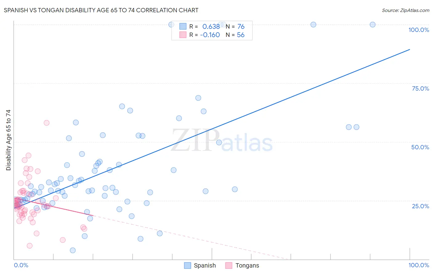 Spanish vs Tongan Disability Age 65 to 74