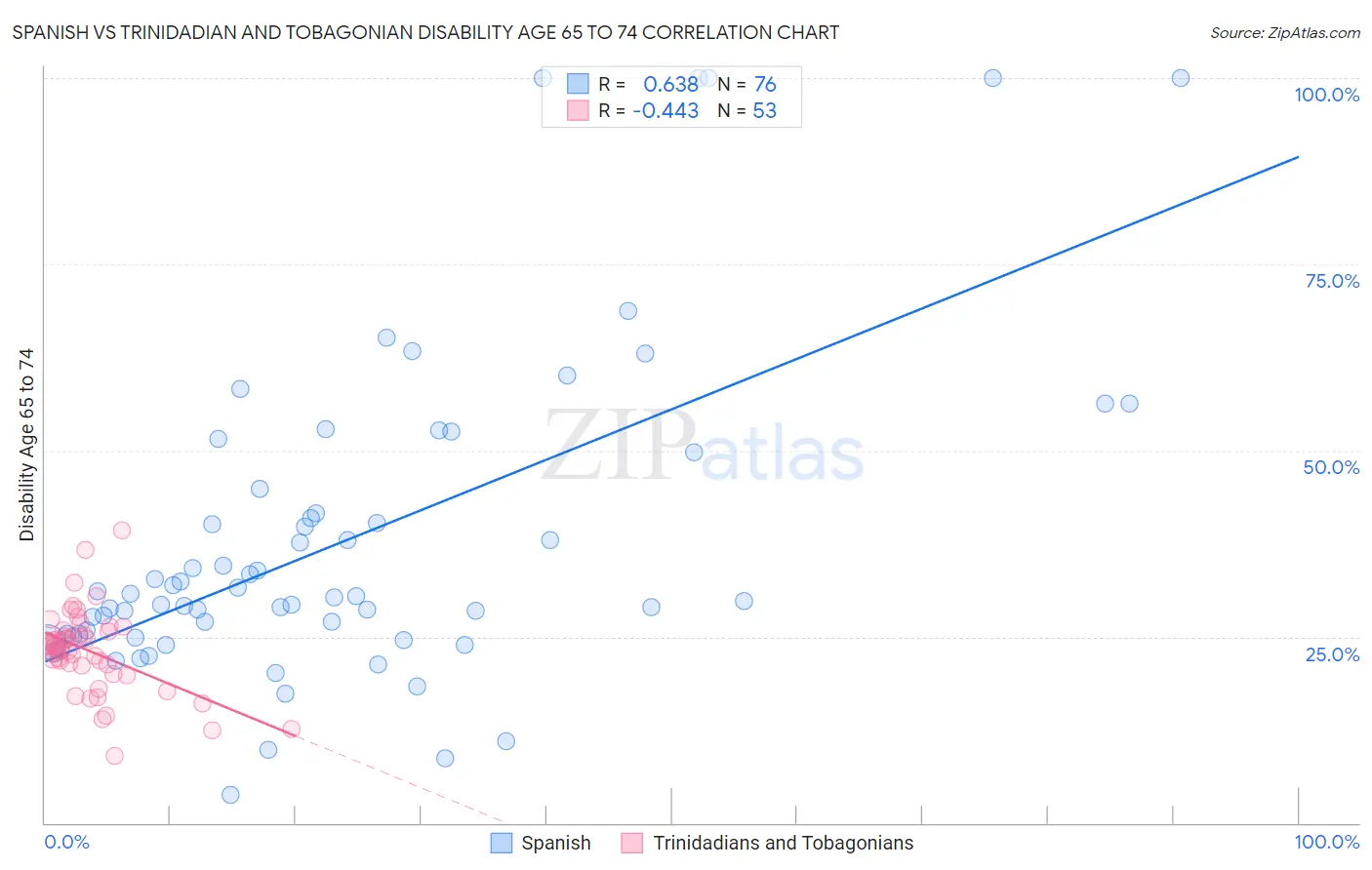 Spanish vs Trinidadian and Tobagonian Disability Age 65 to 74