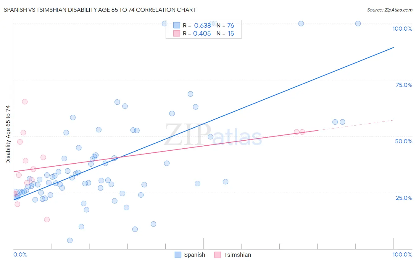 Spanish vs Tsimshian Disability Age 65 to 74