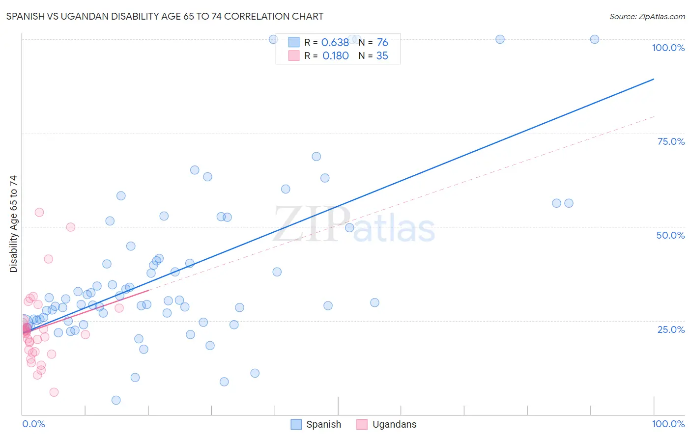 Spanish vs Ugandan Disability Age 65 to 74