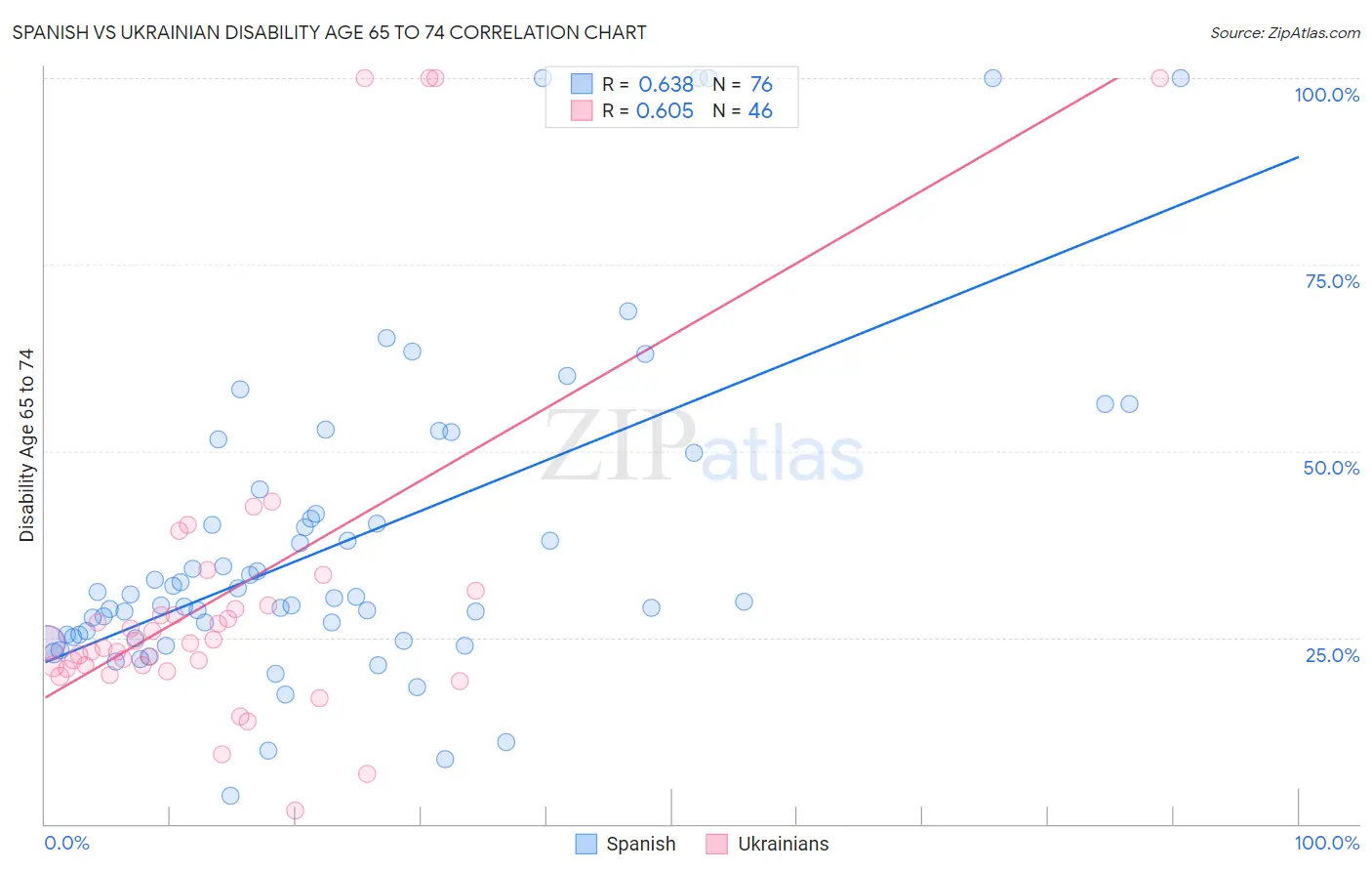 Spanish vs Ukrainian Disability Age 65 to 74