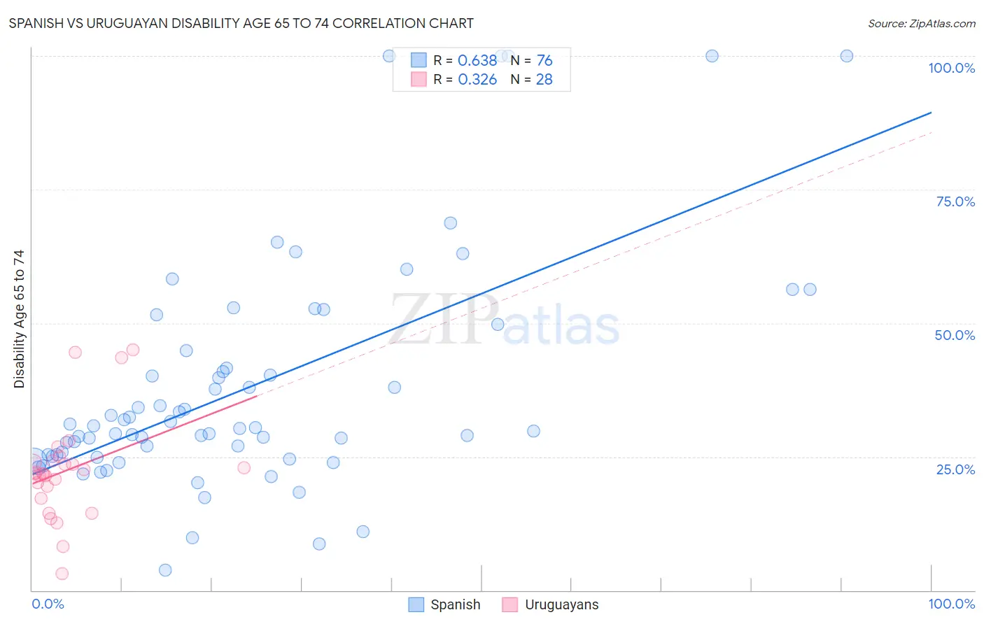 Spanish vs Uruguayan Disability Age 65 to 74