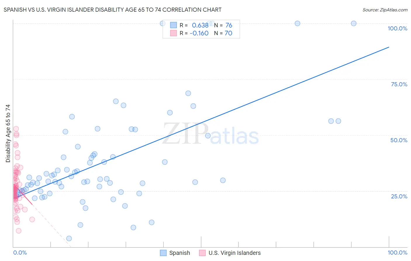 Spanish vs U.S. Virgin Islander Disability Age 65 to 74