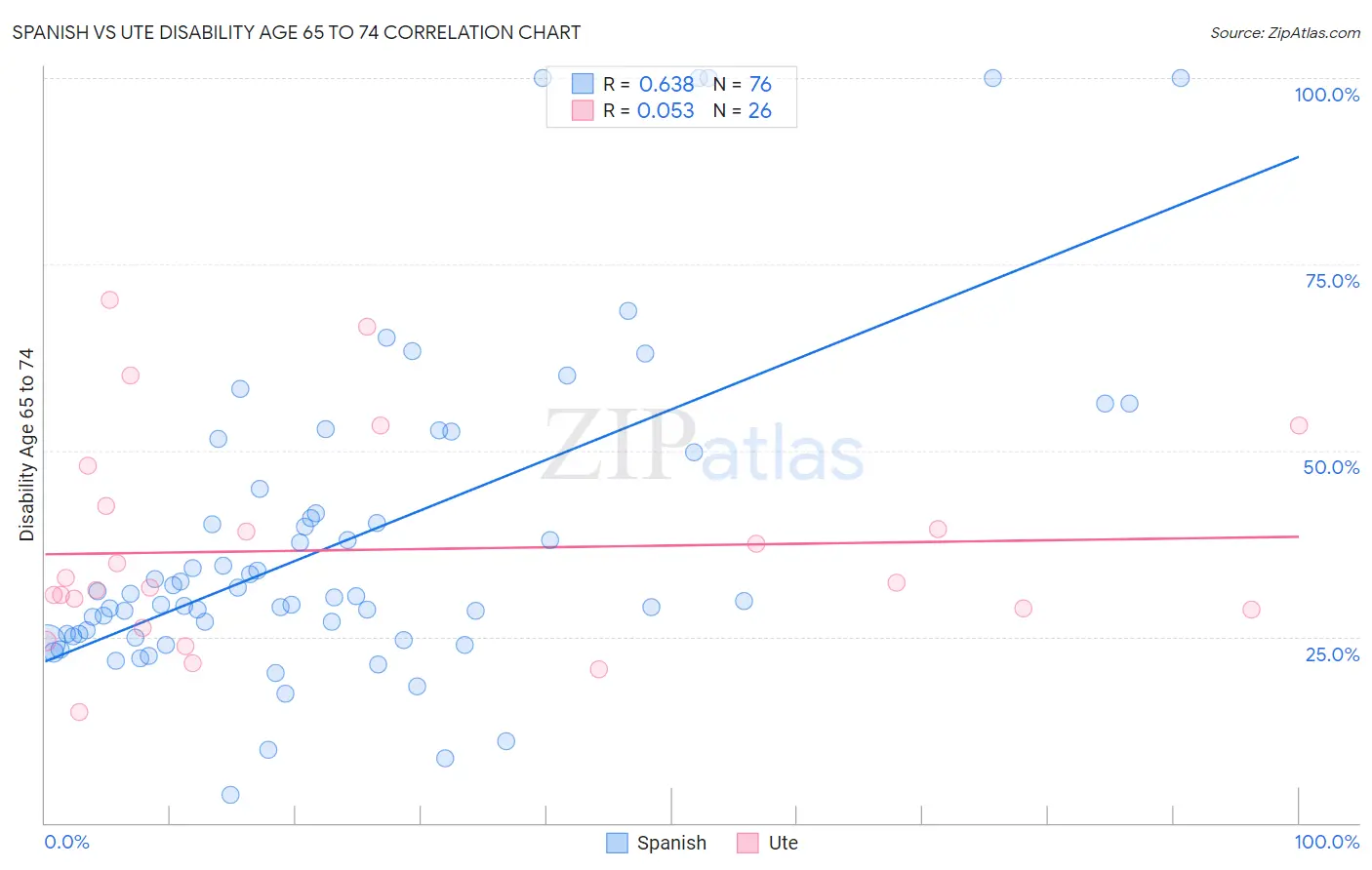 Spanish vs Ute Disability Age 65 to 74