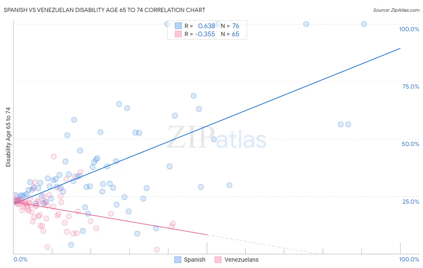 Spanish vs Venezuelan Disability Age 65 to 74