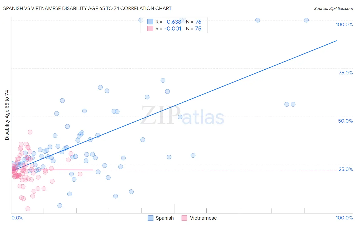 Spanish vs Vietnamese Disability Age 65 to 74