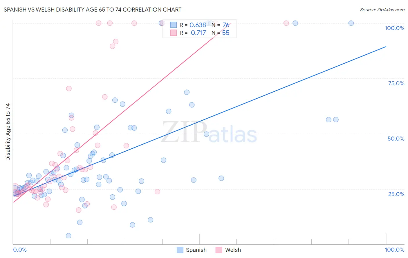 Spanish vs Welsh Disability Age 65 to 74