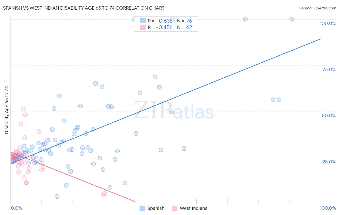 Spanish vs West Indian Disability Age 65 to 74