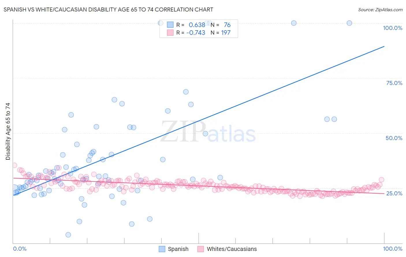 Spanish vs White/Caucasian Disability Age 65 to 74