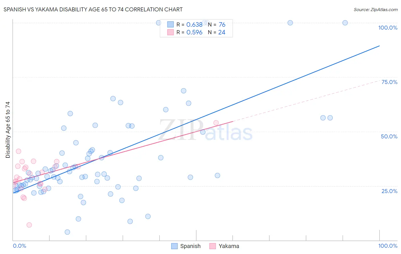 Spanish vs Yakama Disability Age 65 to 74