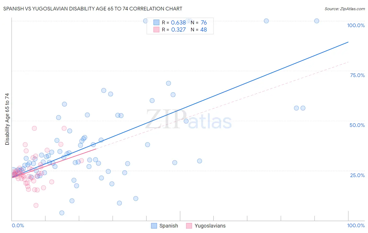 Spanish vs Yugoslavian Disability Age 65 to 74