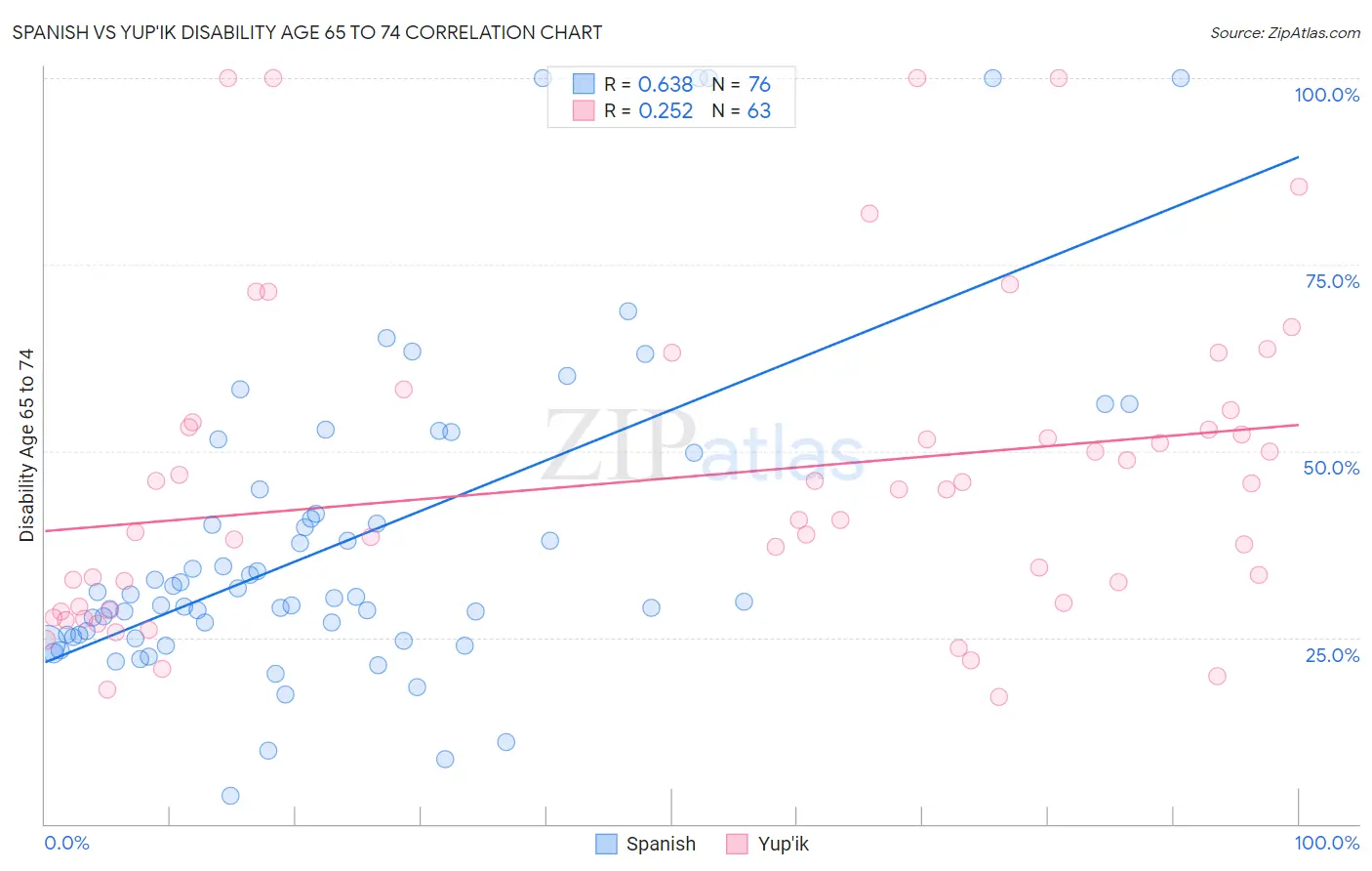 Spanish vs Yup'ik Disability Age 65 to 74