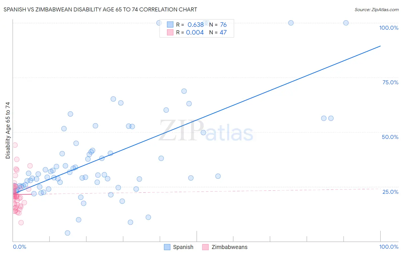 Spanish vs Zimbabwean Disability Age 65 to 74