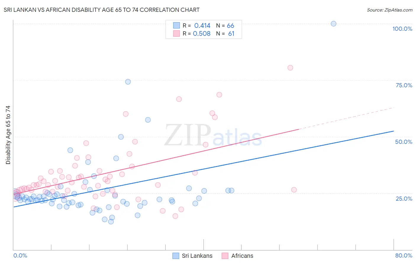 Sri Lankan vs African Disability Age 65 to 74