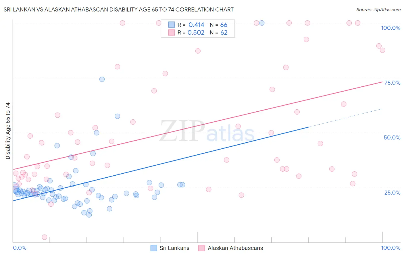 Sri Lankan vs Alaskan Athabascan Disability Age 65 to 74