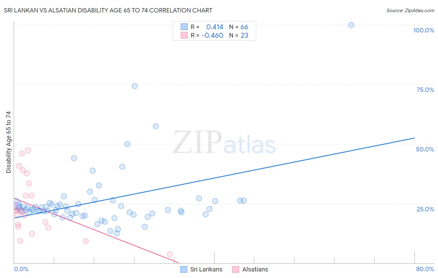 Sri Lankan vs Alsatian Disability Age 65 to 74