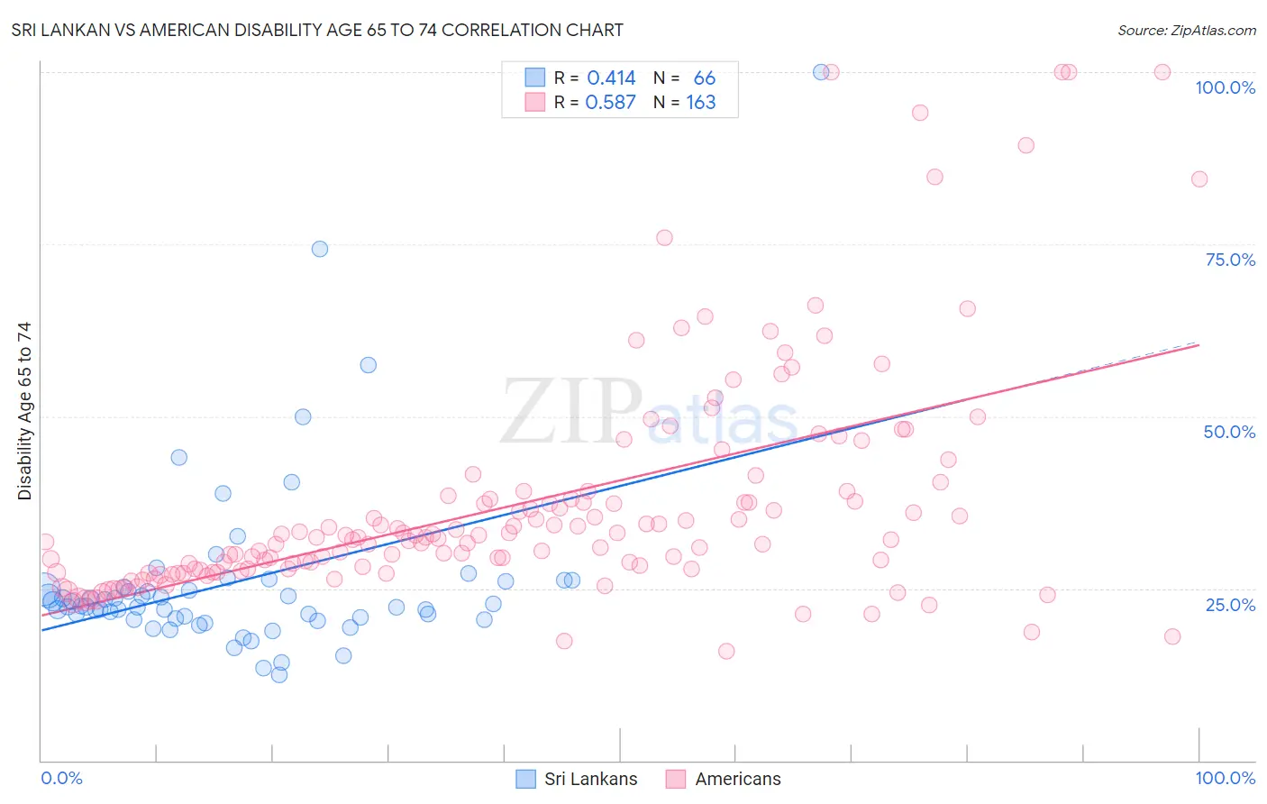 Sri Lankan vs American Disability Age 65 to 74