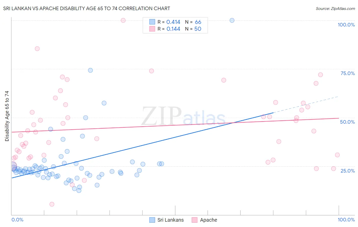 Sri Lankan vs Apache Disability Age 65 to 74