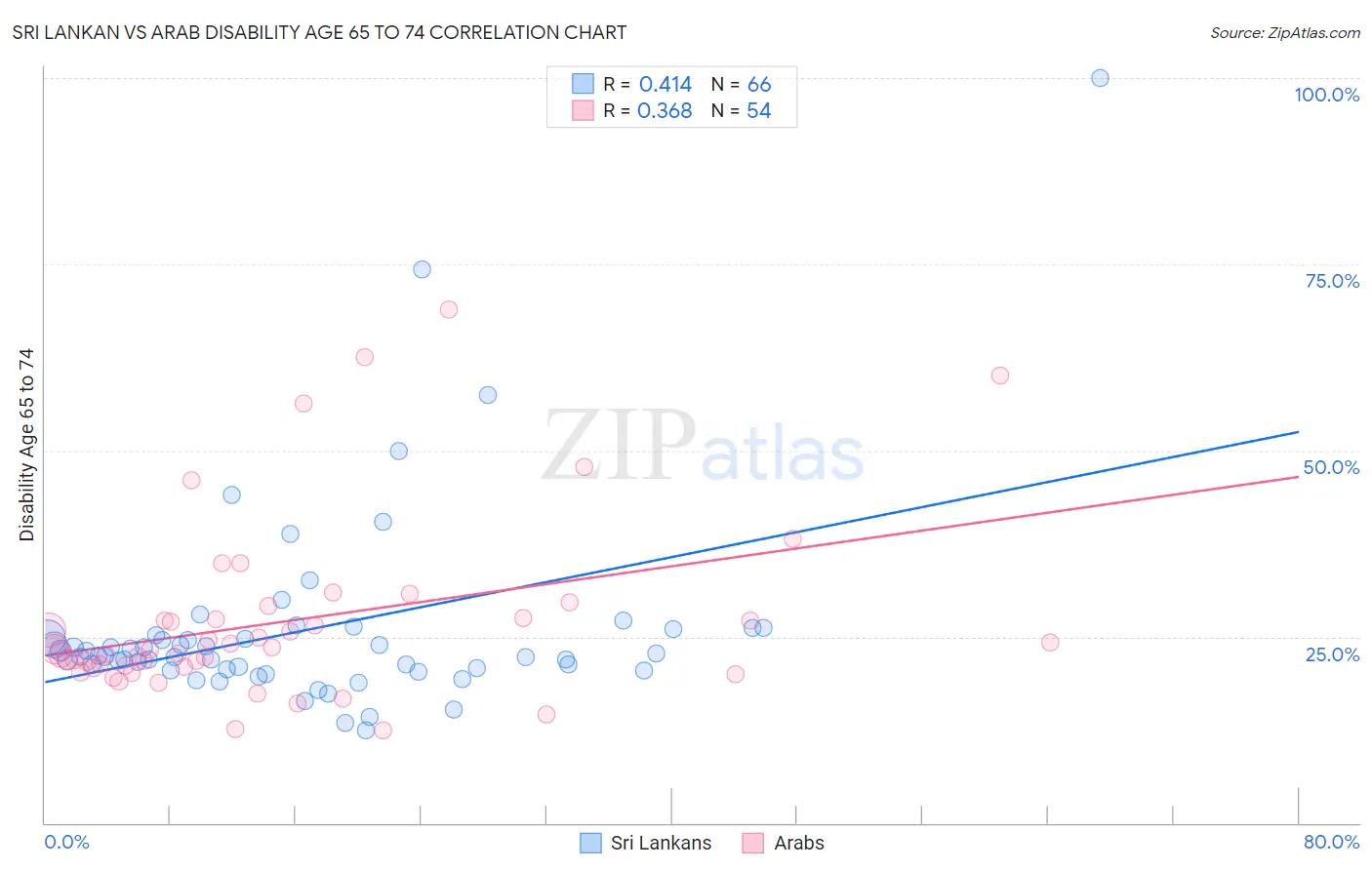 Sri Lankan vs Arab Disability Age 65 to 74