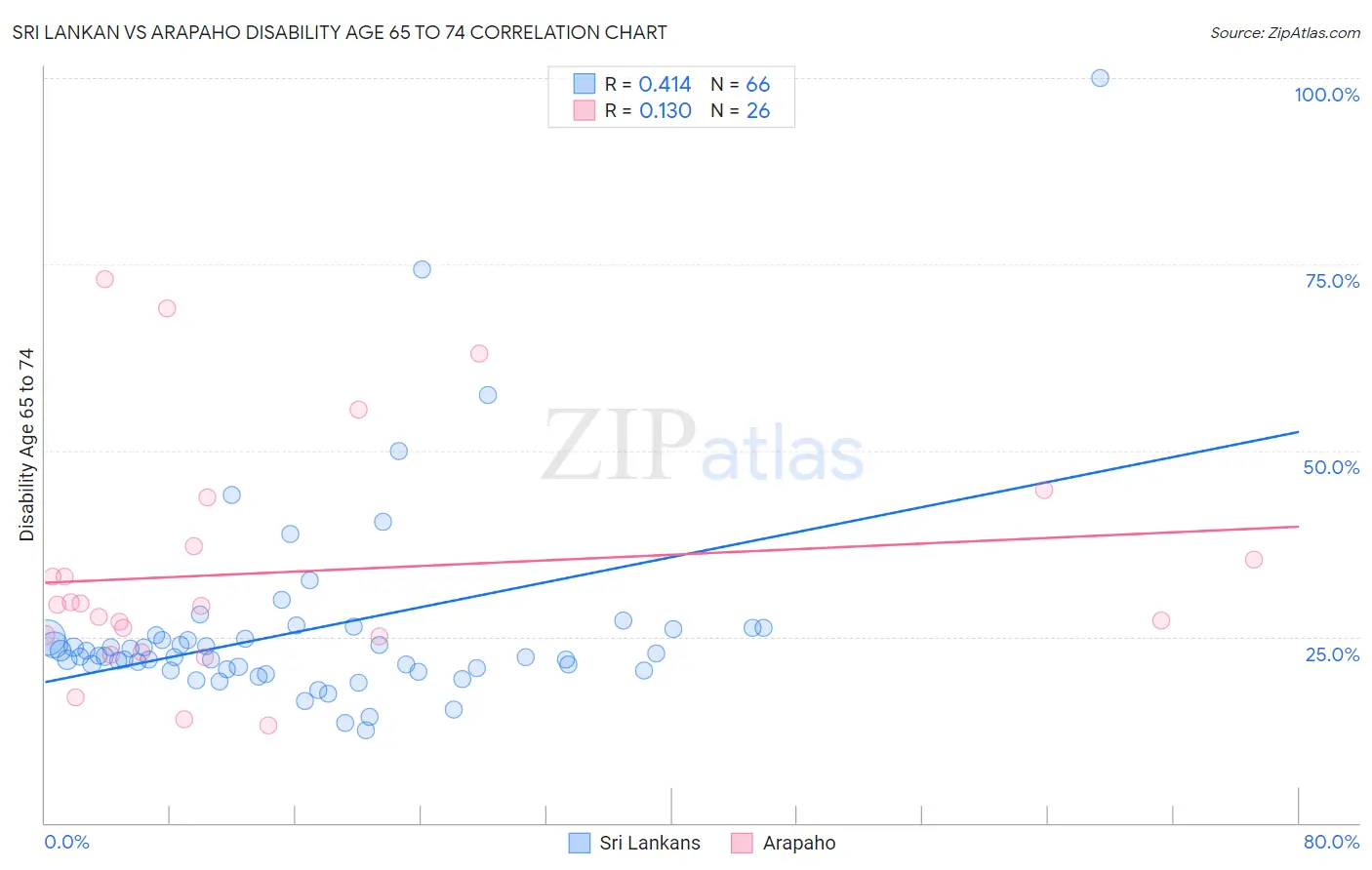 Sri Lankan vs Arapaho Disability Age 65 to 74