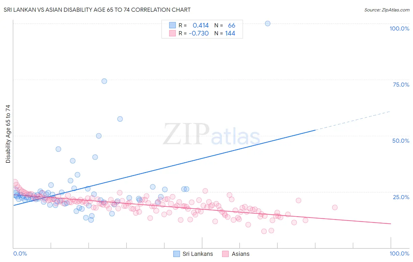 Sri Lankan vs Asian Disability Age 65 to 74