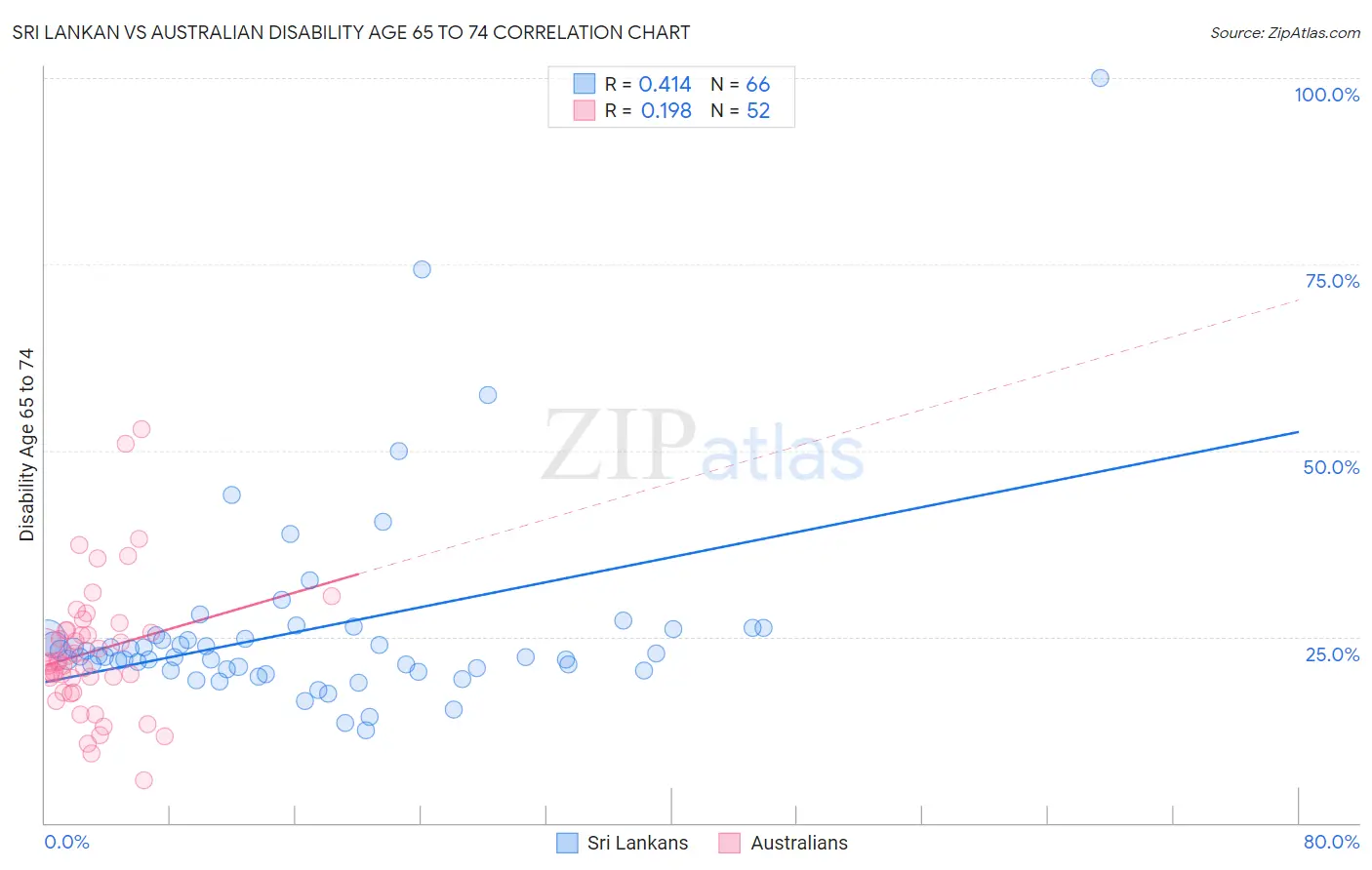 Sri Lankan vs Australian Disability Age 65 to 74