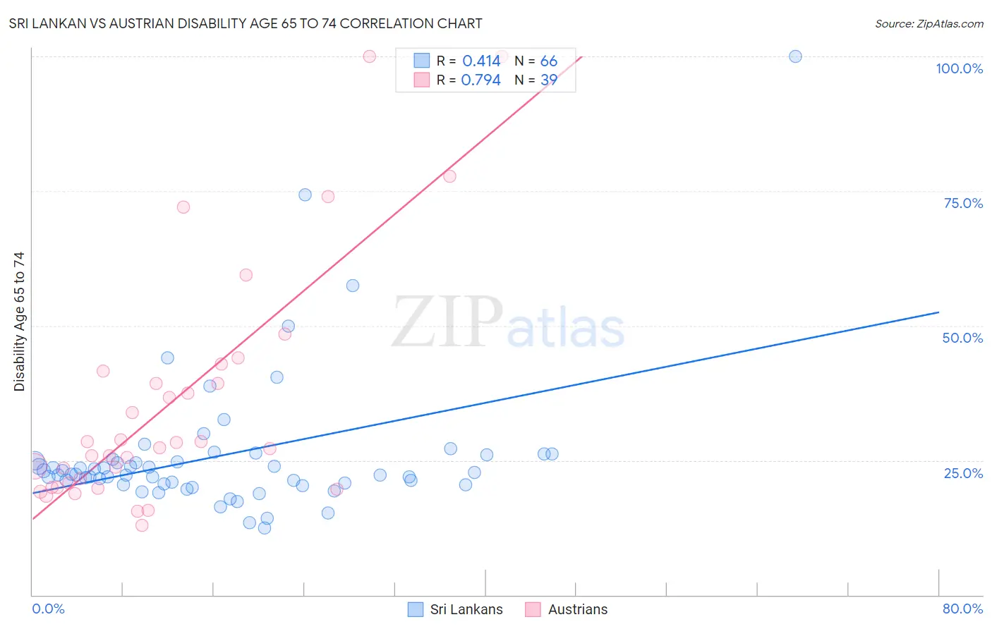 Sri Lankan vs Austrian Disability Age 65 to 74