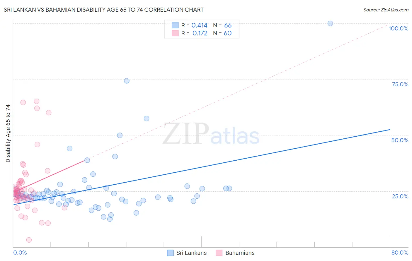 Sri Lankan vs Bahamian Disability Age 65 to 74