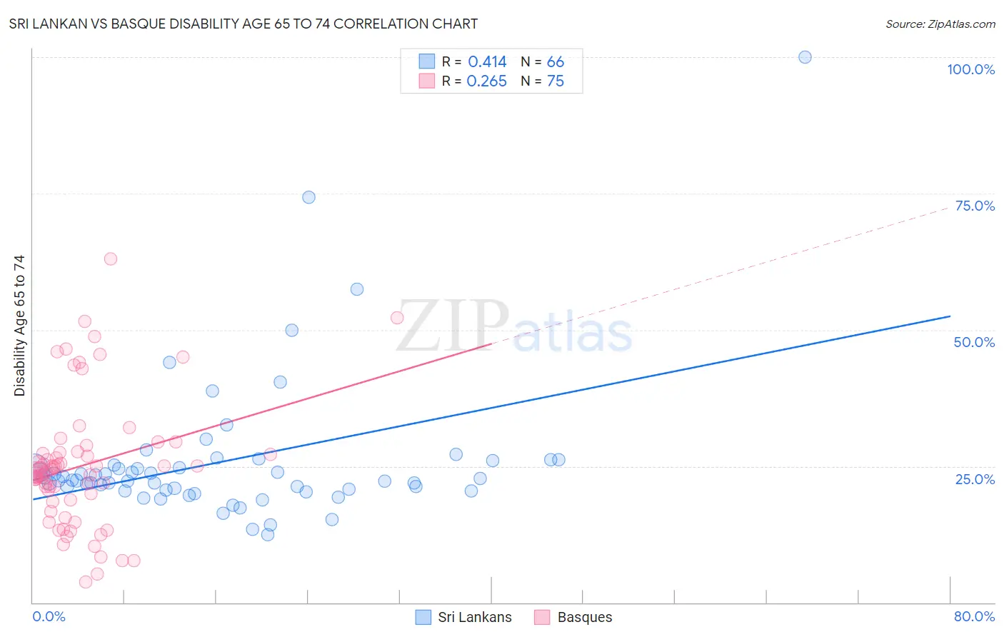 Sri Lankan vs Basque Disability Age 65 to 74
