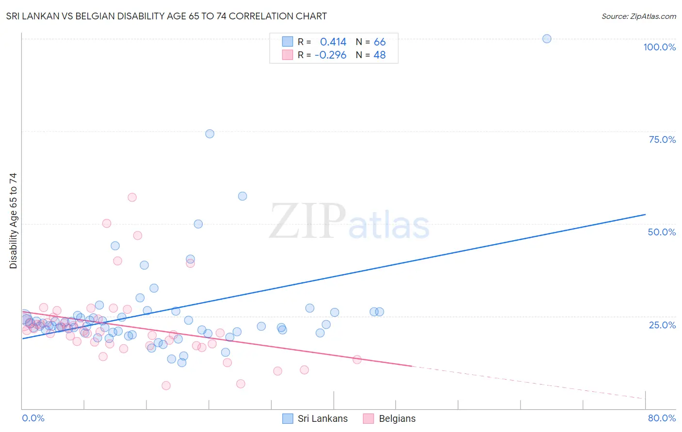 Sri Lankan vs Belgian Disability Age 65 to 74