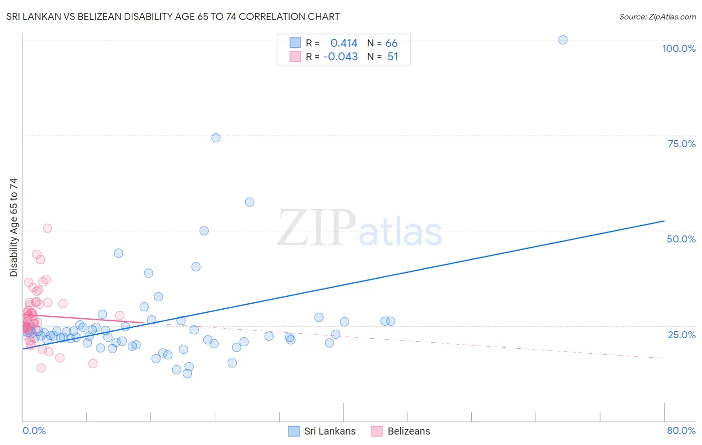 Sri Lankan vs Belizean Disability Age 65 to 74