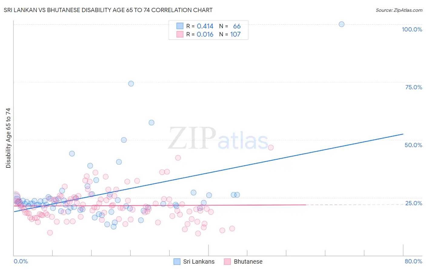 Sri Lankan vs Bhutanese Disability Age 65 to 74