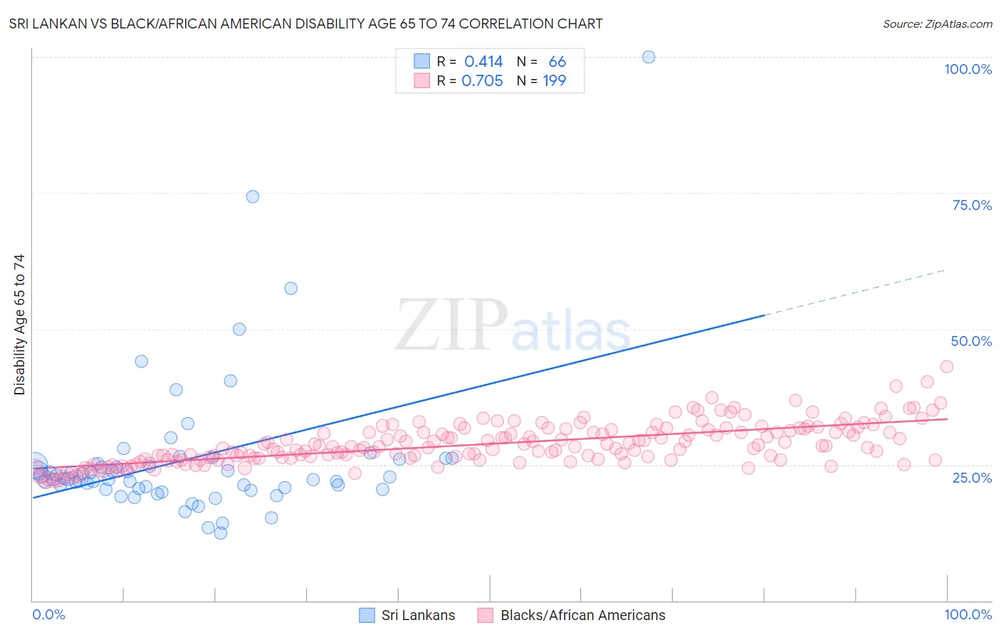 Sri Lankan vs Black/African American Disability Age 65 to 74