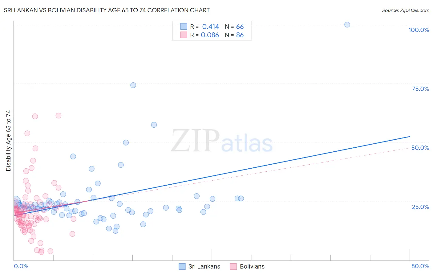 Sri Lankan vs Bolivian Disability Age 65 to 74