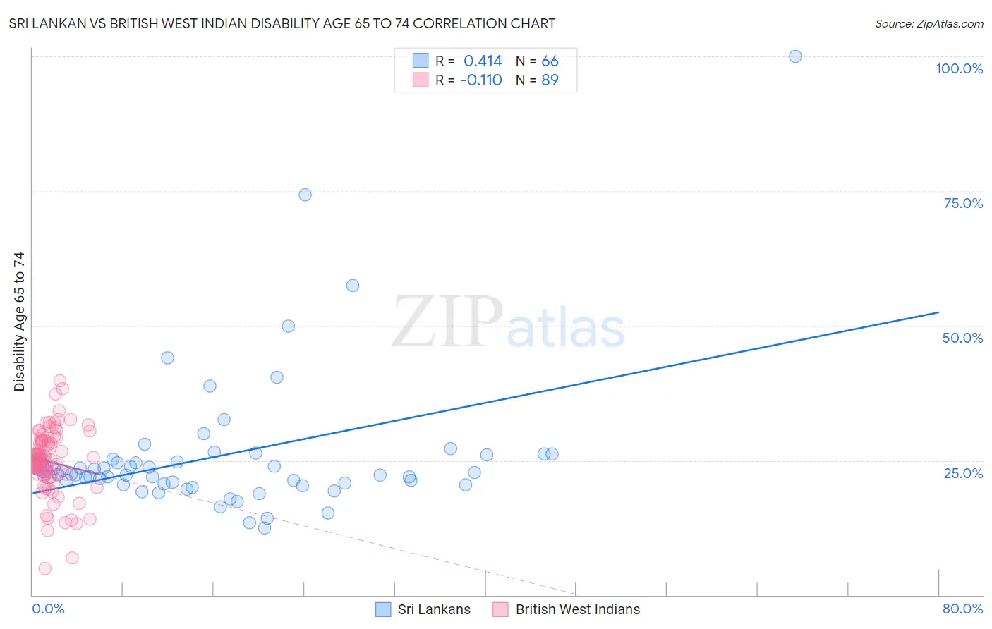 Sri Lankan vs British West Indian Disability Age 65 to 74