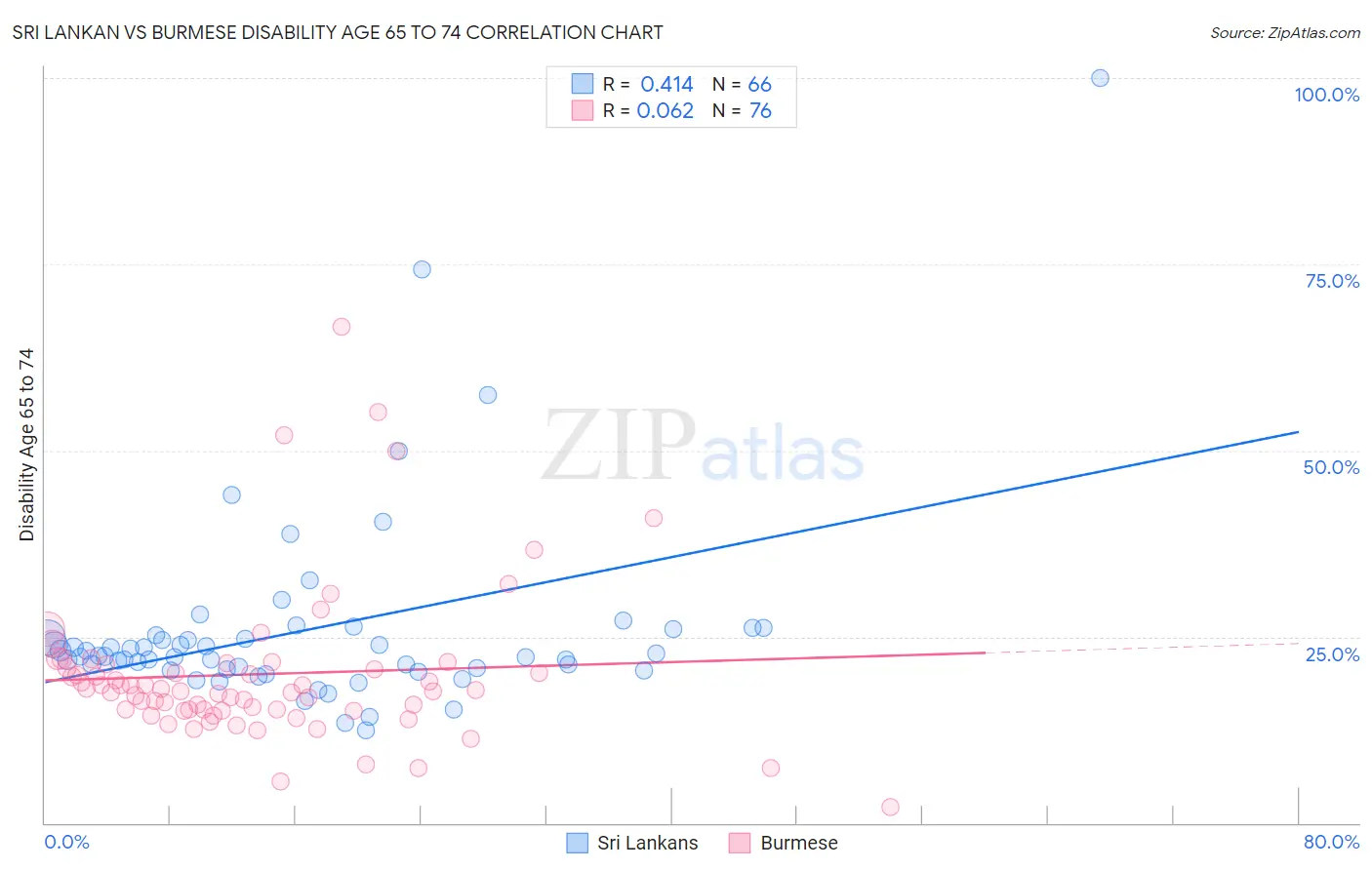 Sri Lankan vs Burmese Disability Age 65 to 74