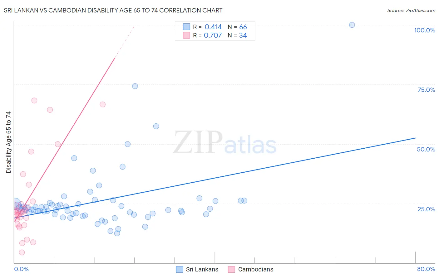 Sri Lankan vs Cambodian Disability Age 65 to 74