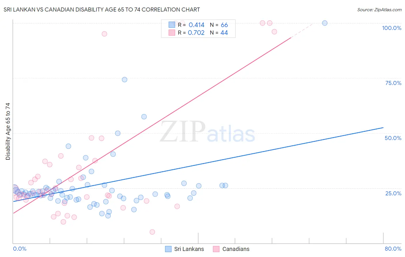 Sri Lankan vs Canadian Disability Age 65 to 74