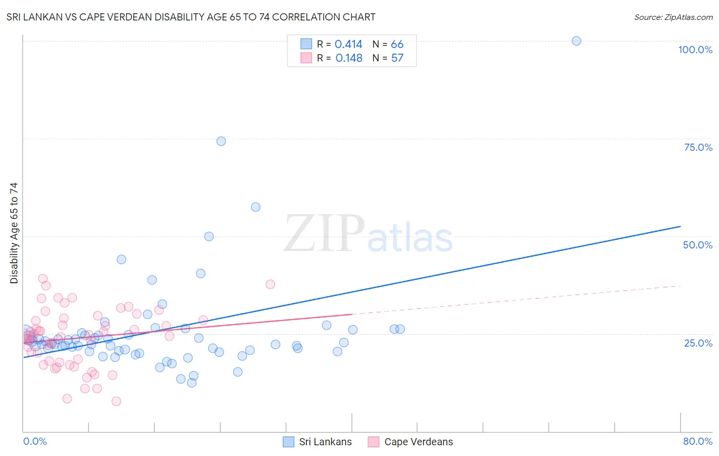 Sri Lankan vs Cape Verdean Disability Age 65 to 74