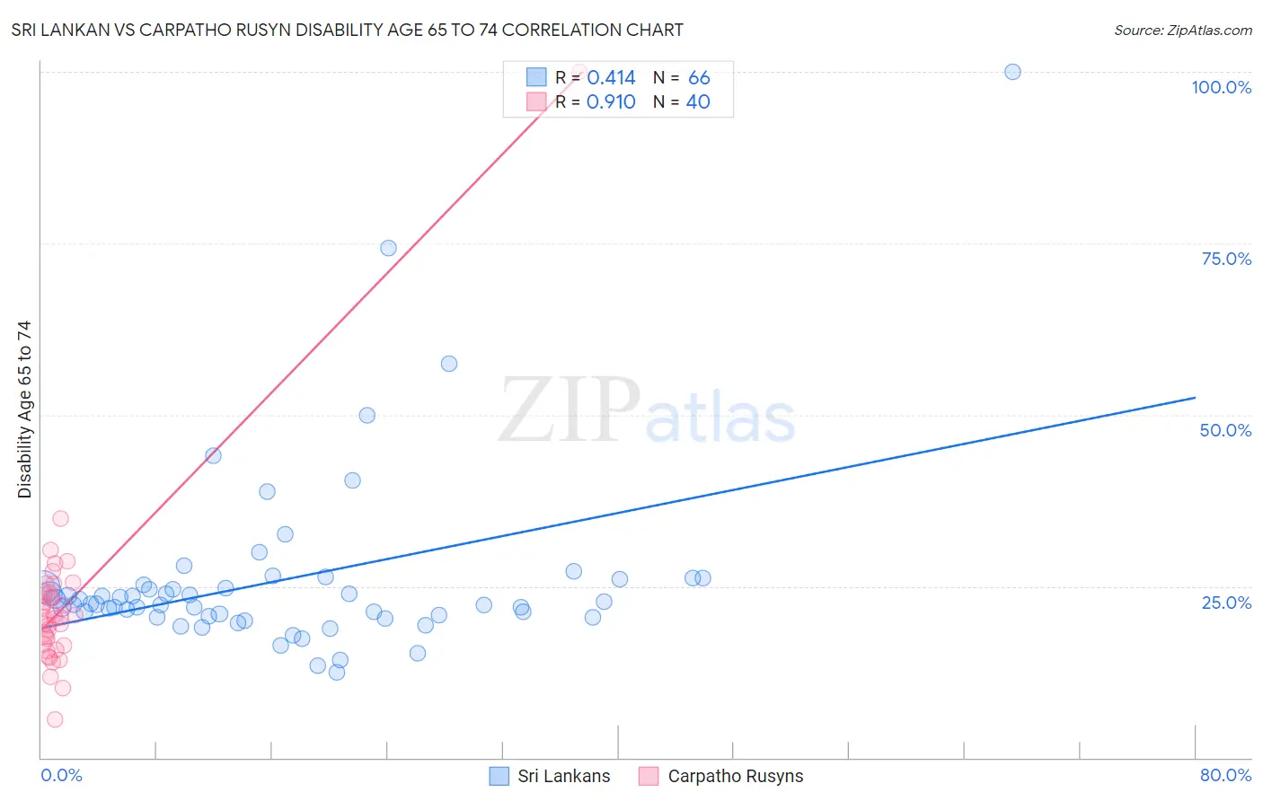 Sri Lankan vs Carpatho Rusyn Disability Age 65 to 74