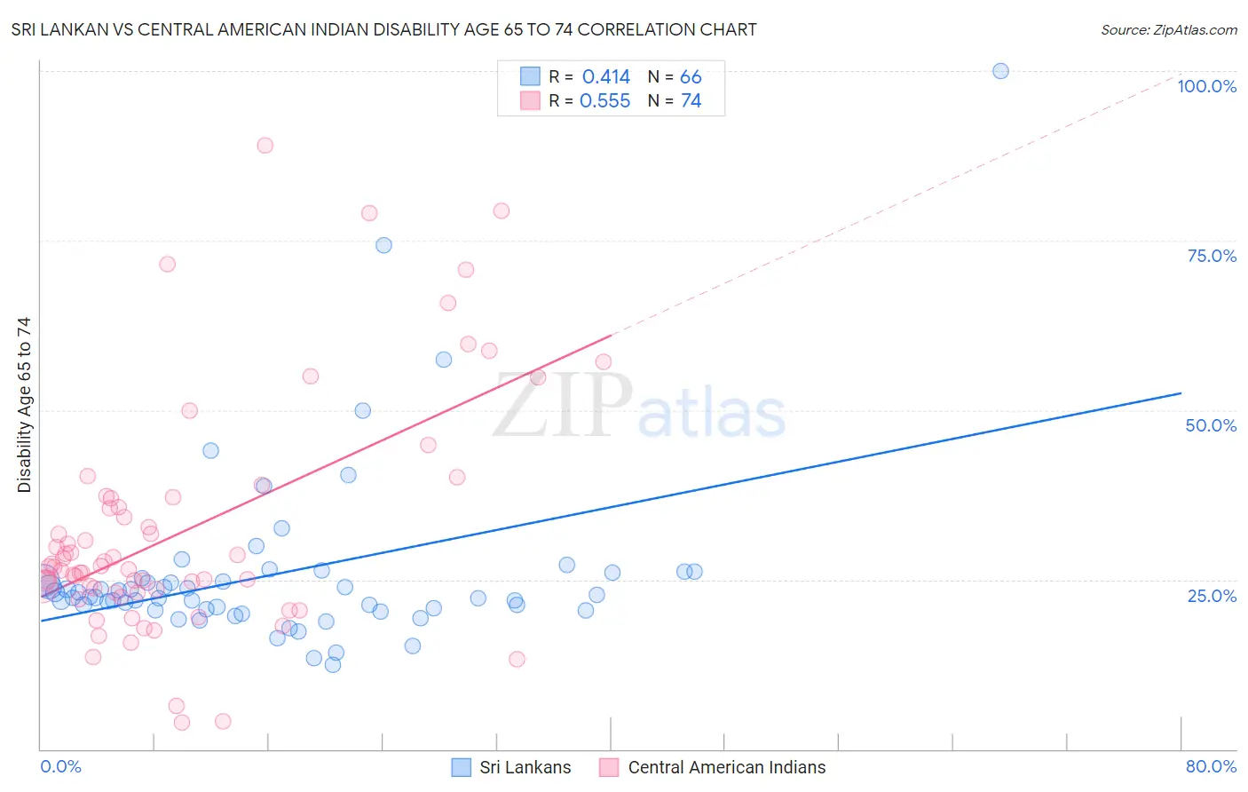 Sri Lankan vs Central American Indian Disability Age 65 to 74