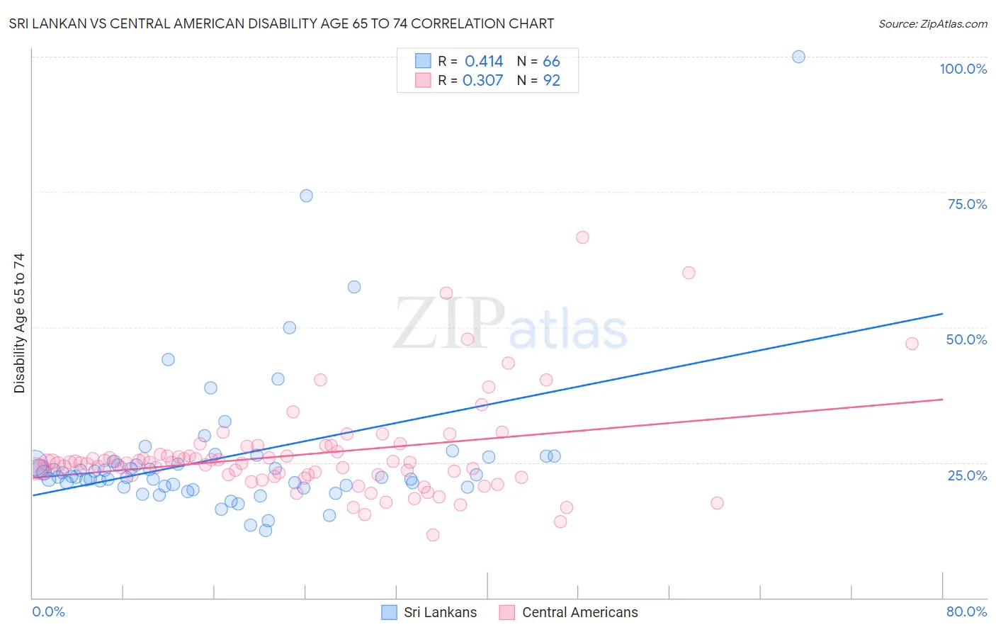 Sri Lankan vs Central American Disability Age 65 to 74