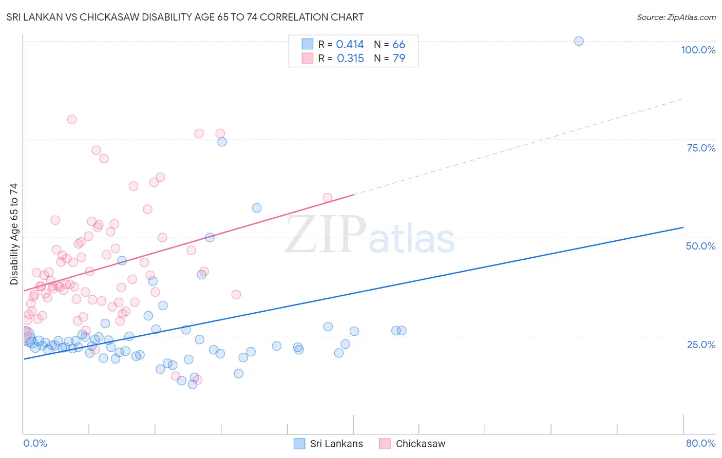 Sri Lankan vs Chickasaw Disability Age 65 to 74