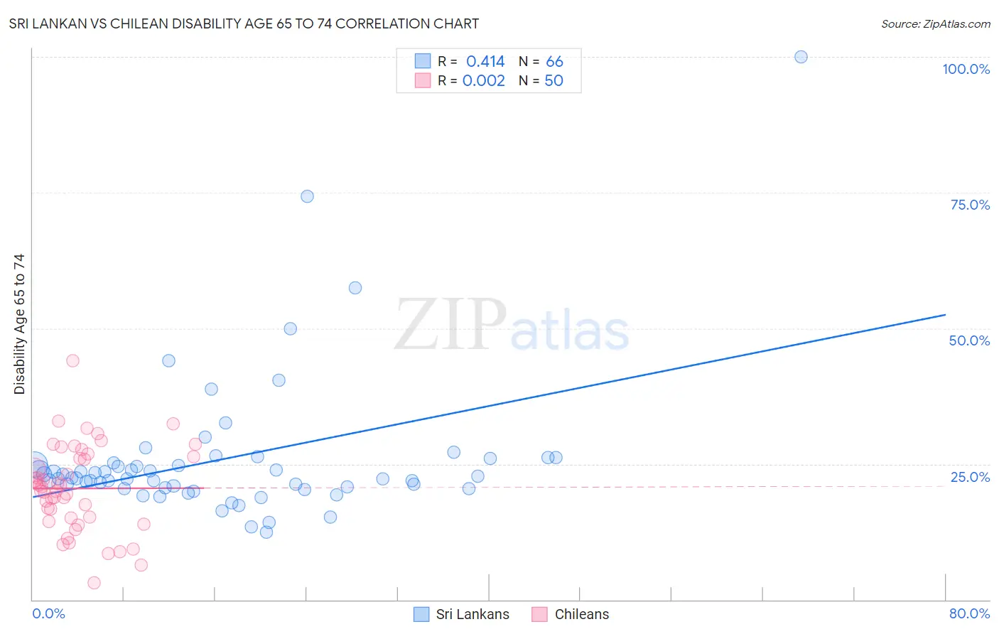 Sri Lankan vs Chilean Disability Age 65 to 74