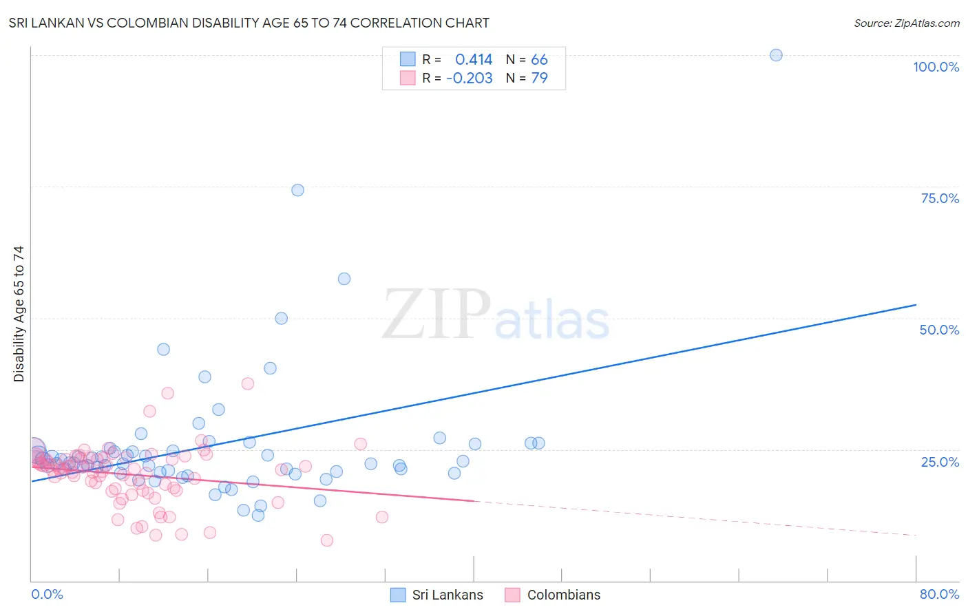 Sri Lankan vs Colombian Disability Age 65 to 74