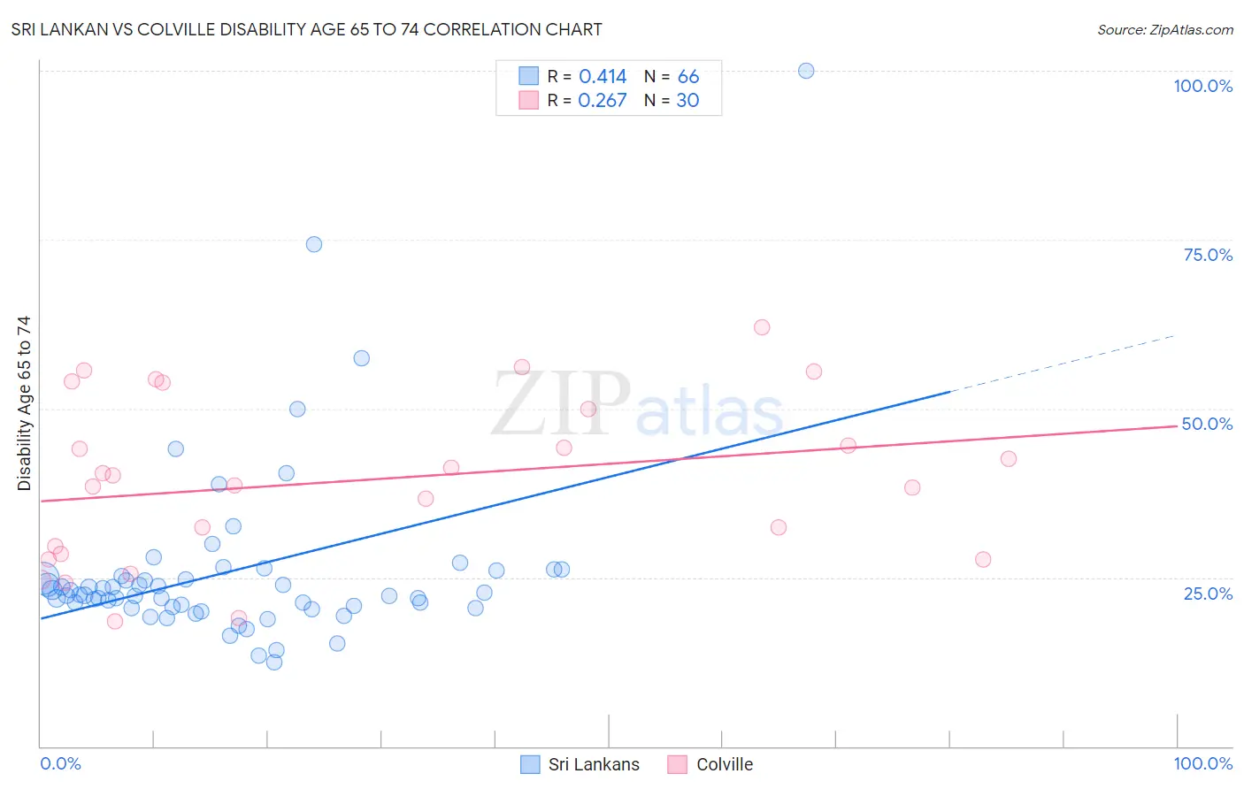 Sri Lankan vs Colville Disability Age 65 to 74